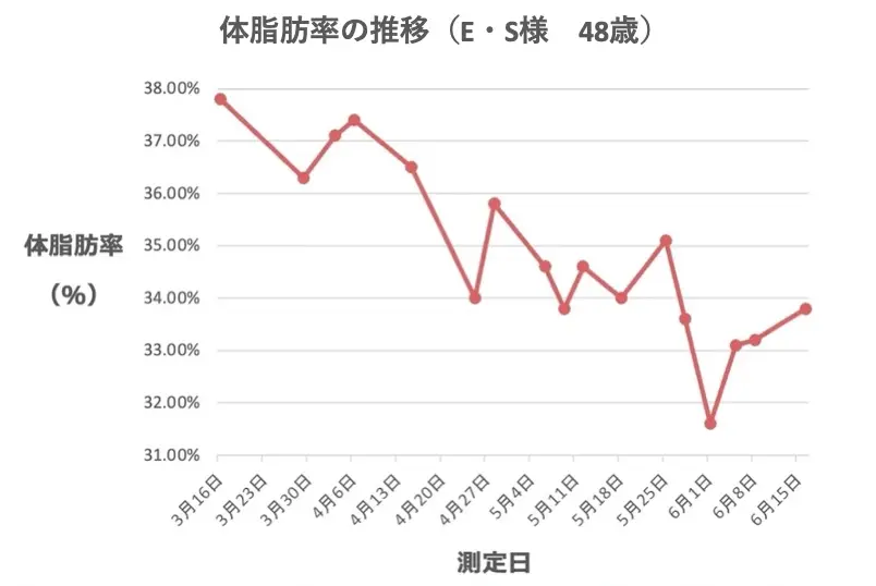E・Sさまの体脂肪率の推移のグラフ