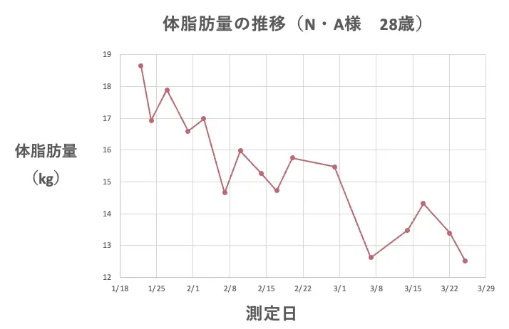 N・Aさまの体脂肪量の推移のグラフ