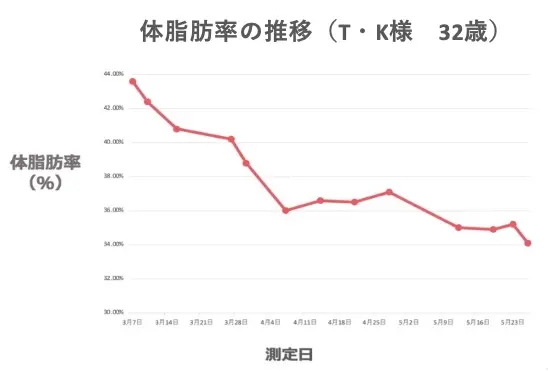 T・Kさまの体脂肪率の推移のグラフ