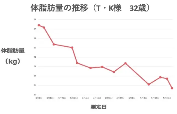 T・Kさまの体脂肪量の推移のグラフ