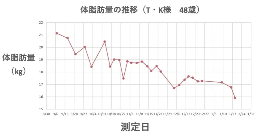 T・Kさまの体脂肪量の推移のグラフ