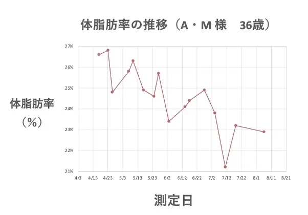 A・Mさまの体脂肪率の推移のグラフ