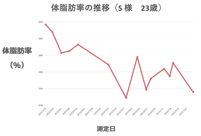 Sさまの体脂肪率の推移のグラフ