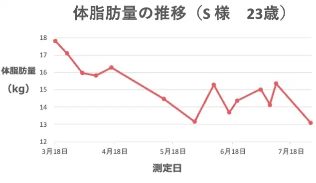 Sさまの体脂肪量の推移のグラフ
