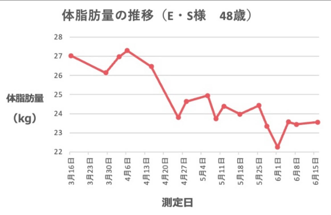 E・Sさまの体脂肪量の推移のグラフ