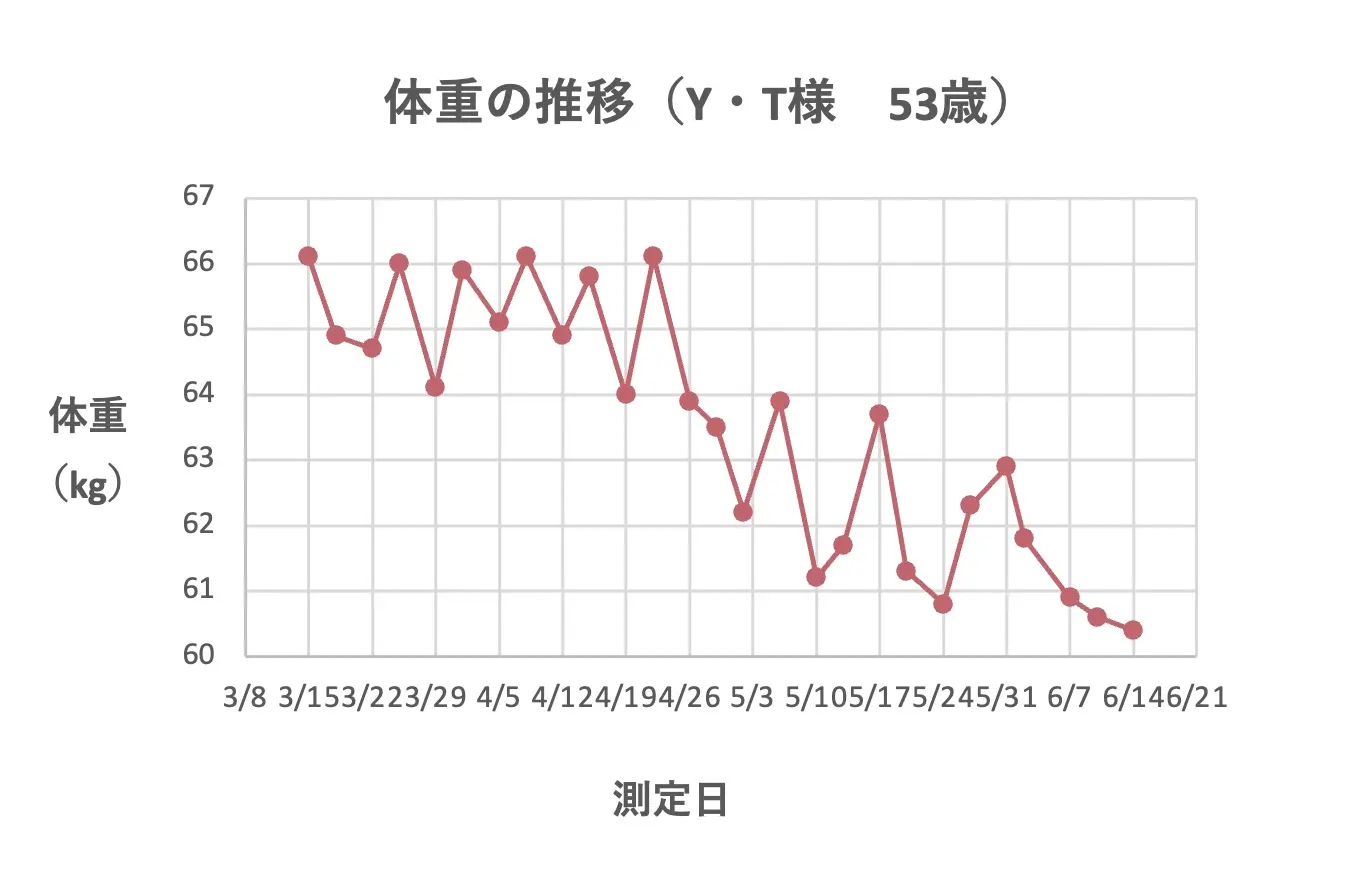 N・Tさまの体重の推移のグラフ